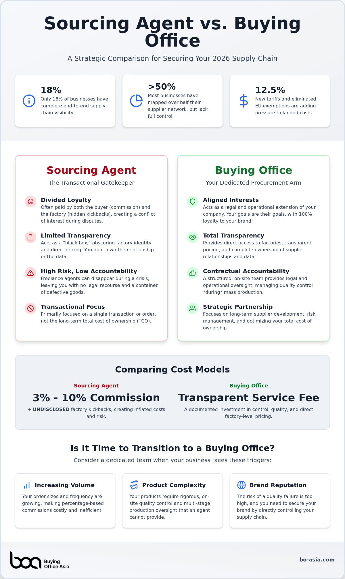 Sourcing agent vs buying office