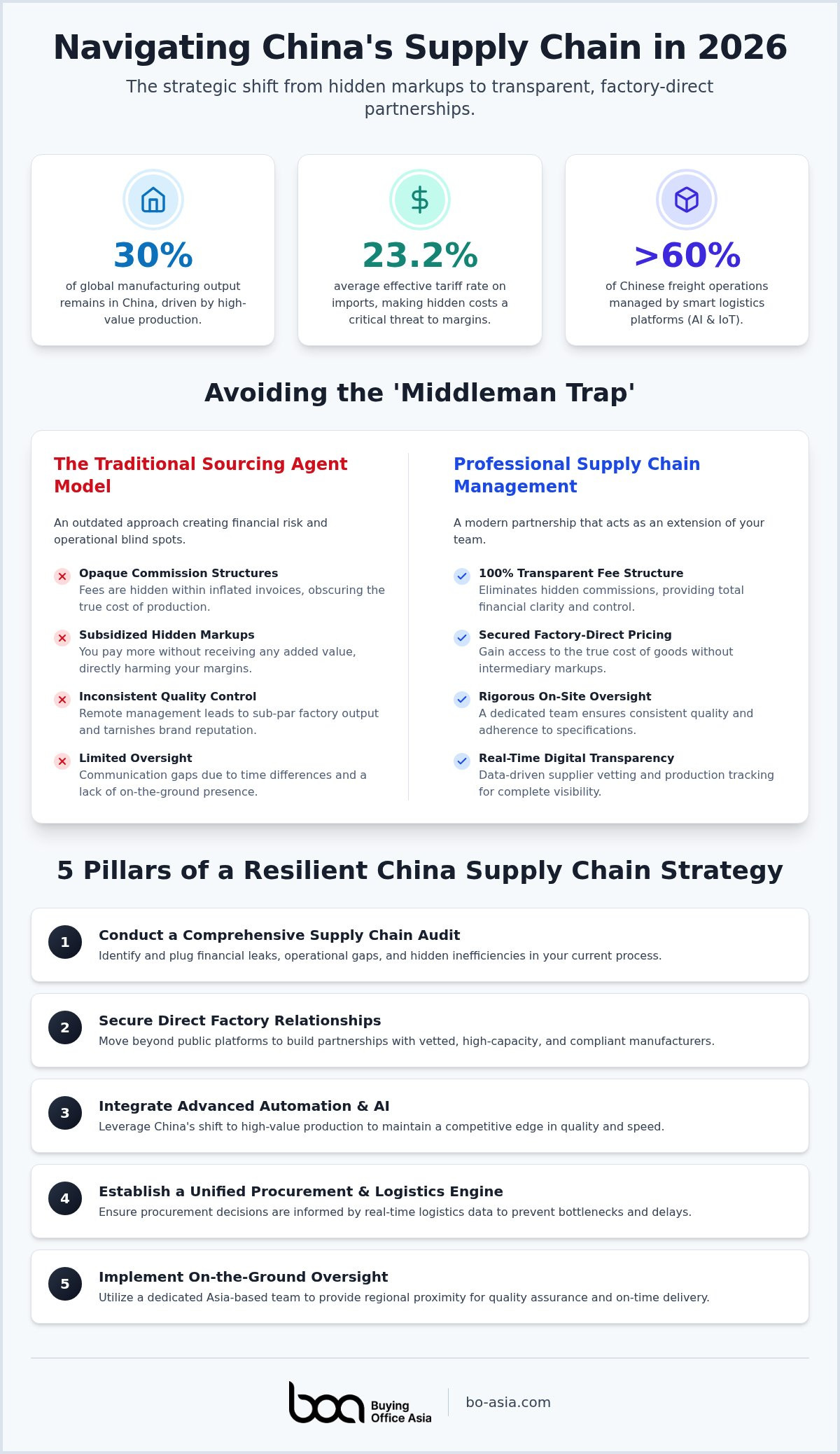 China supply chain management services