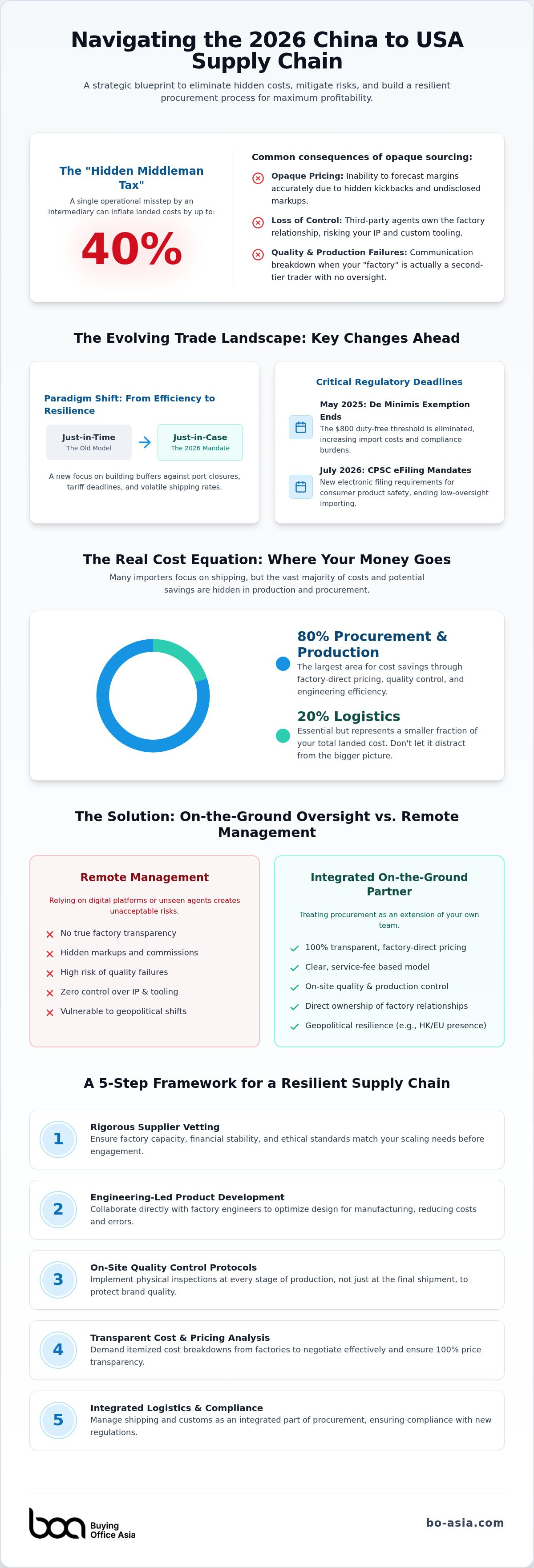 China to USA supply chain management