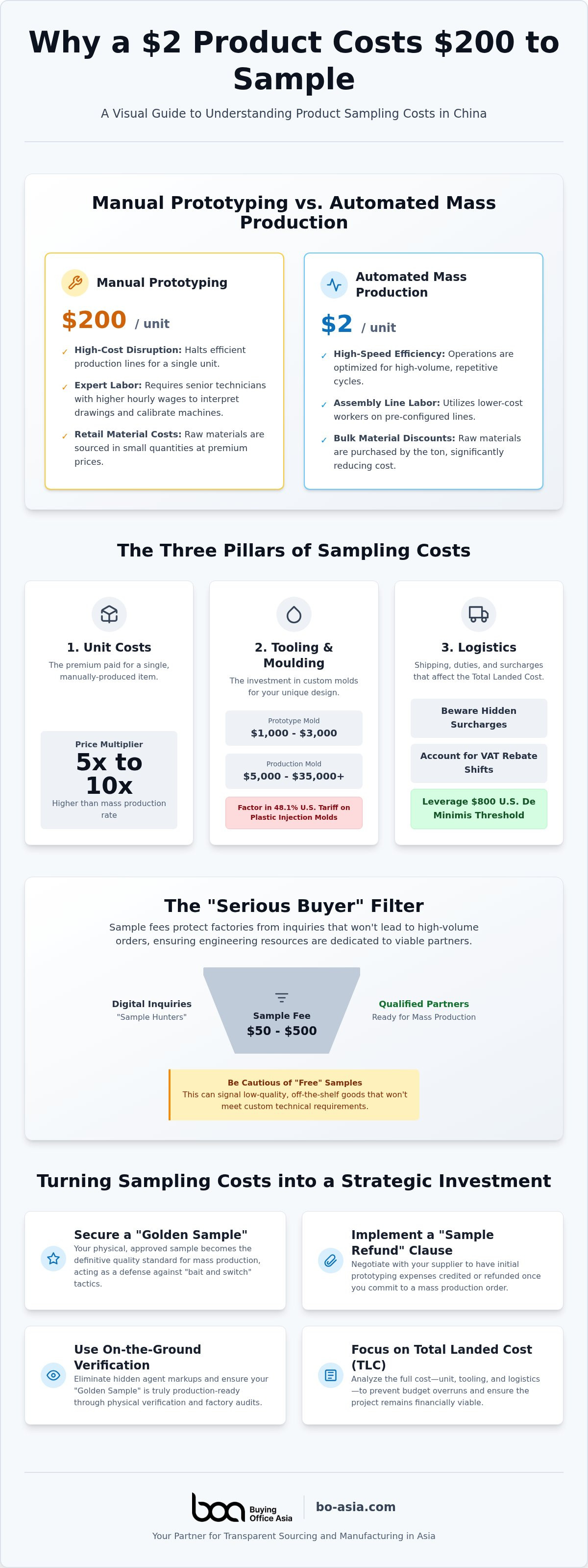 Product sampling costs in china