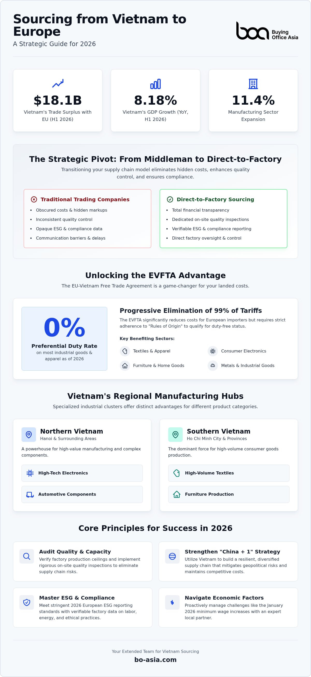 Sourcing from Vietnam to Europe