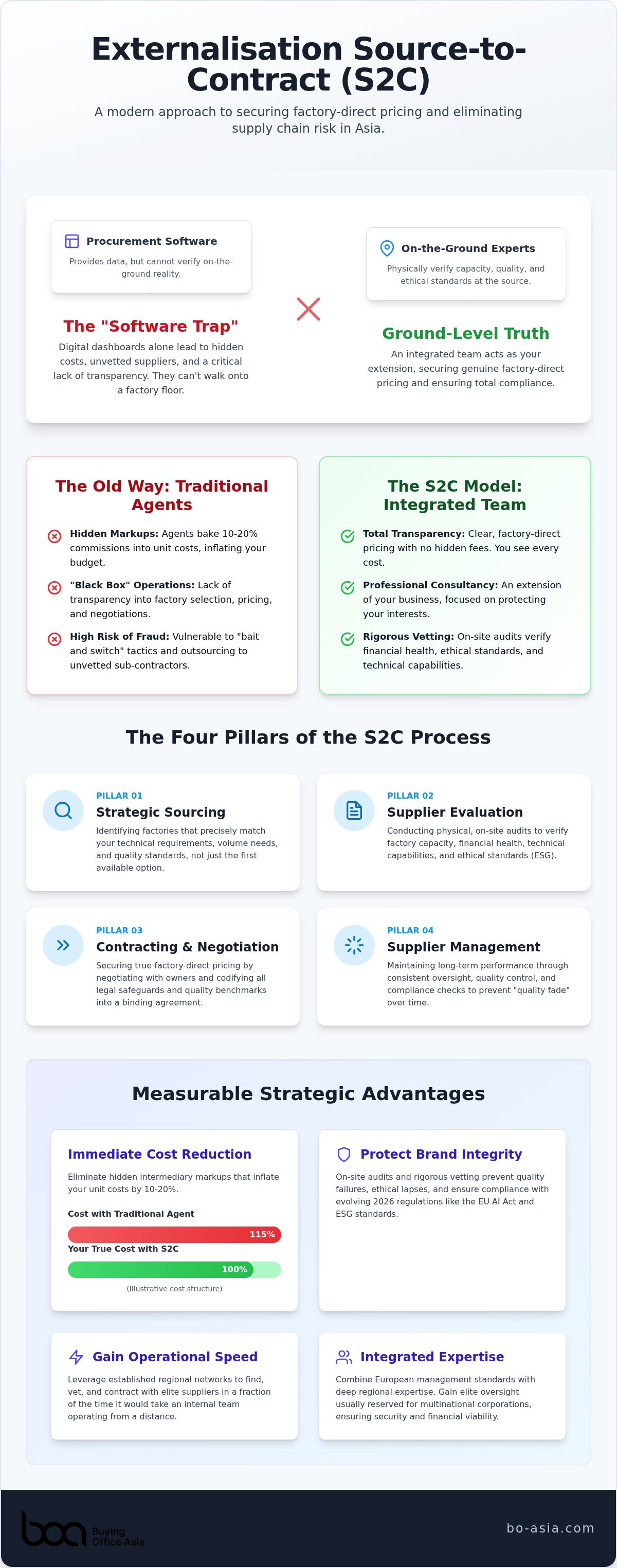 Externalisation source-to-contract (s2c)