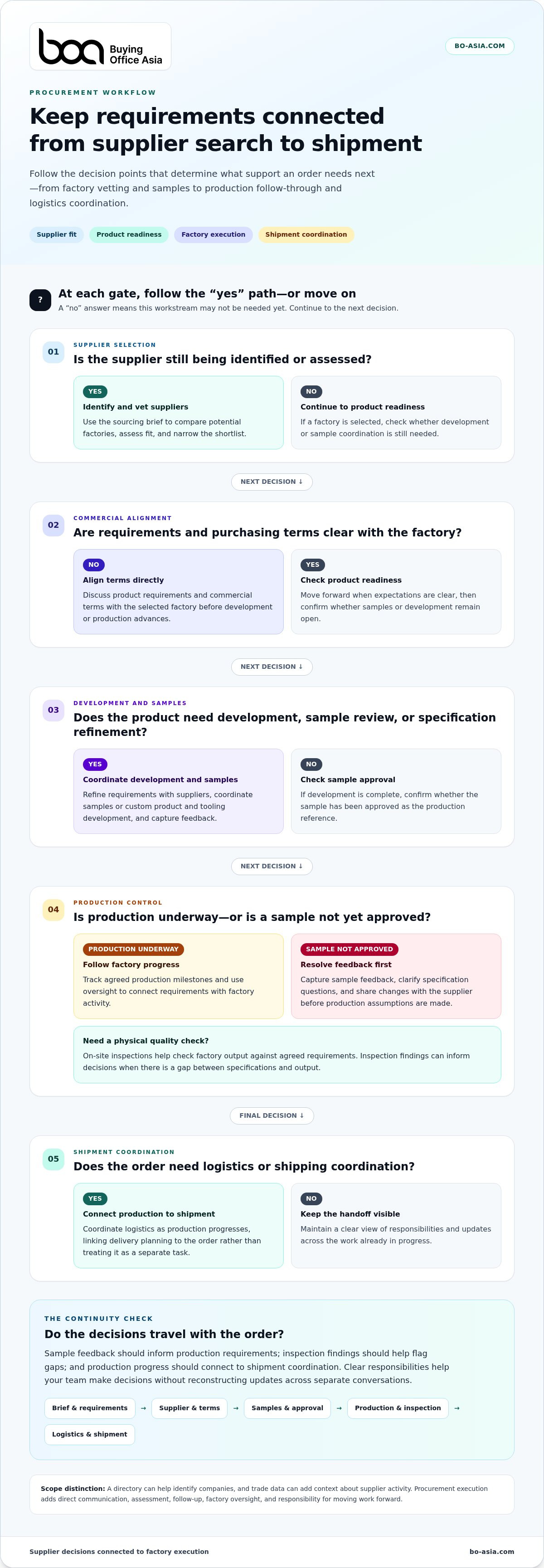 Asia procurement services