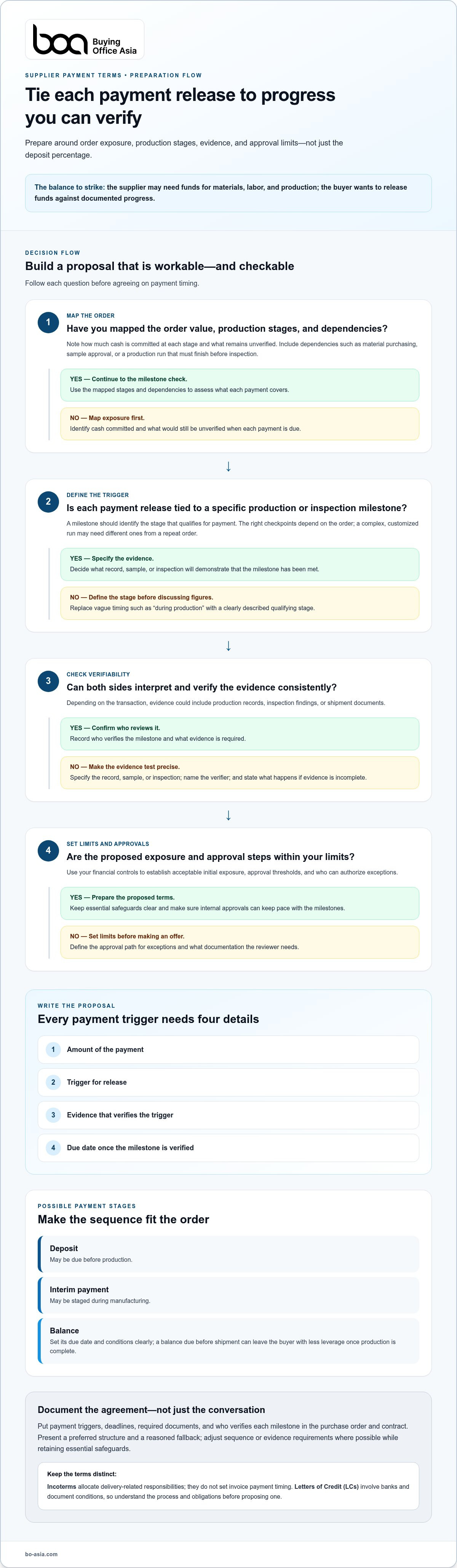 Payment terms negotiation with Asian suppliers