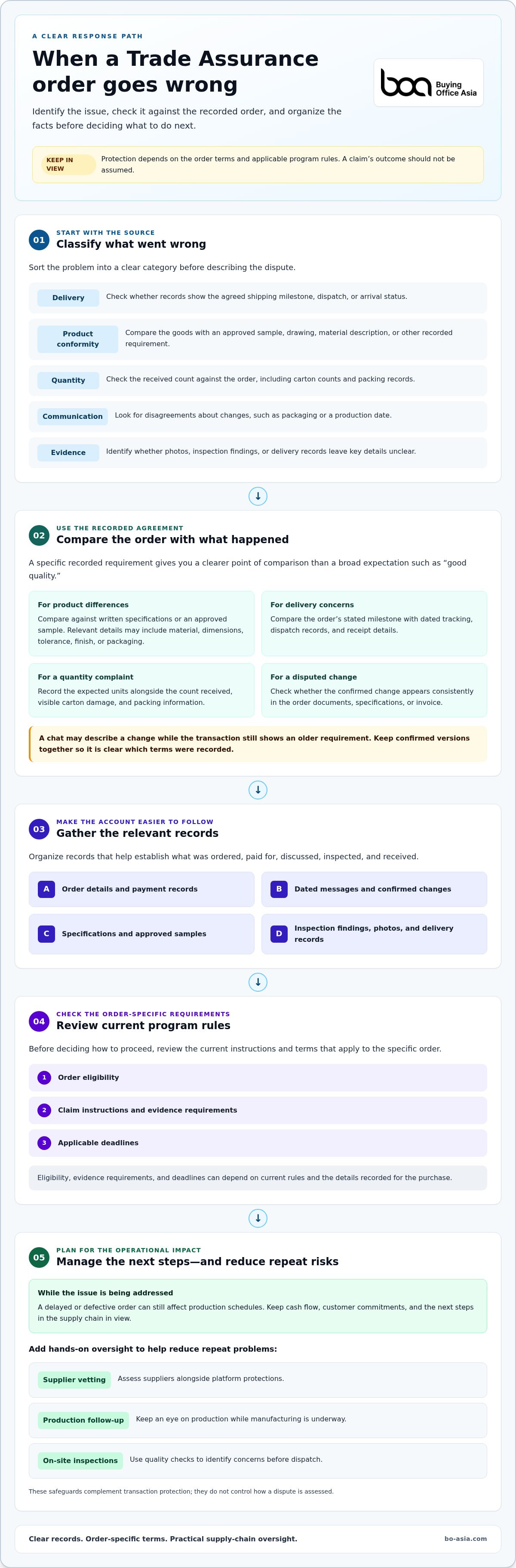 Problems with Alibaba trade assurance