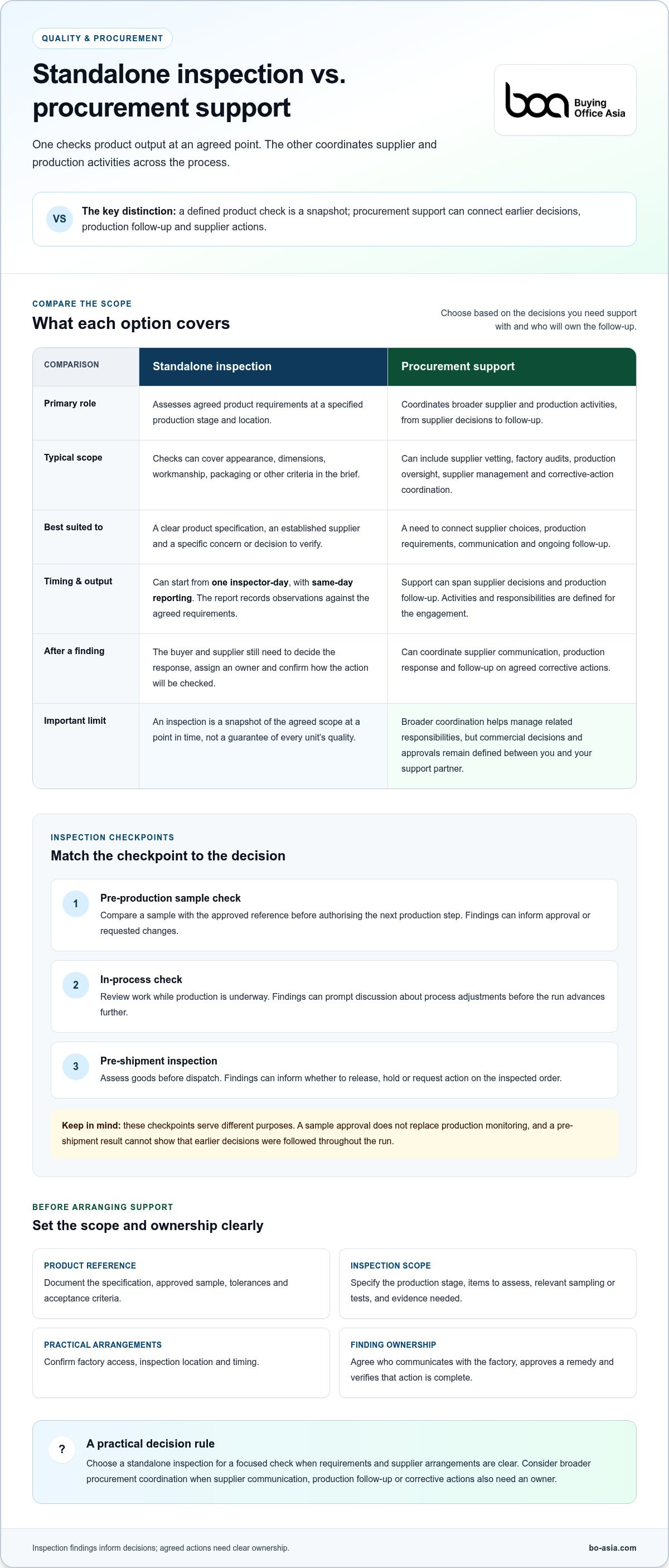 Standalone quality inspections vs procurement services