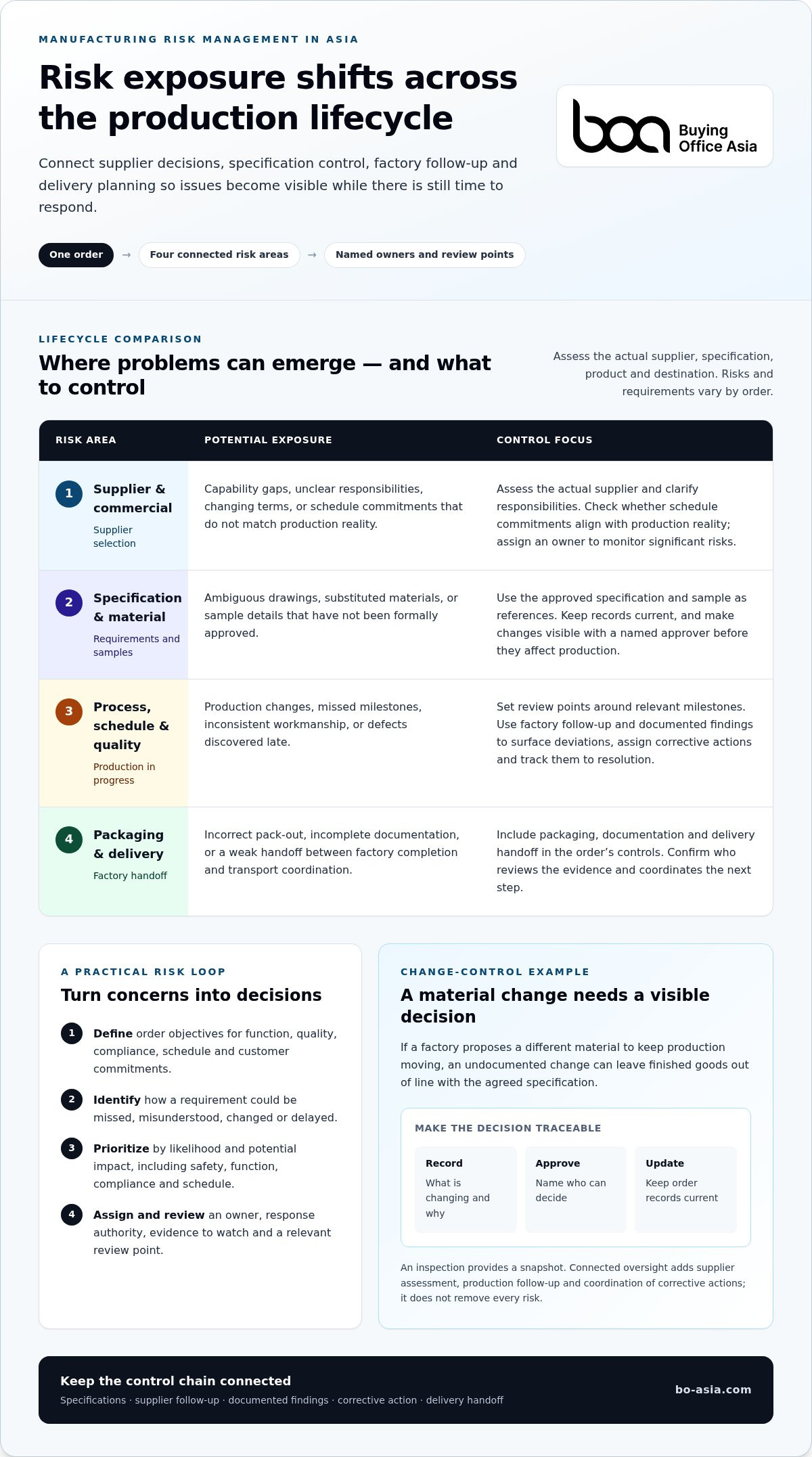 Manufacturing risk management in Asia