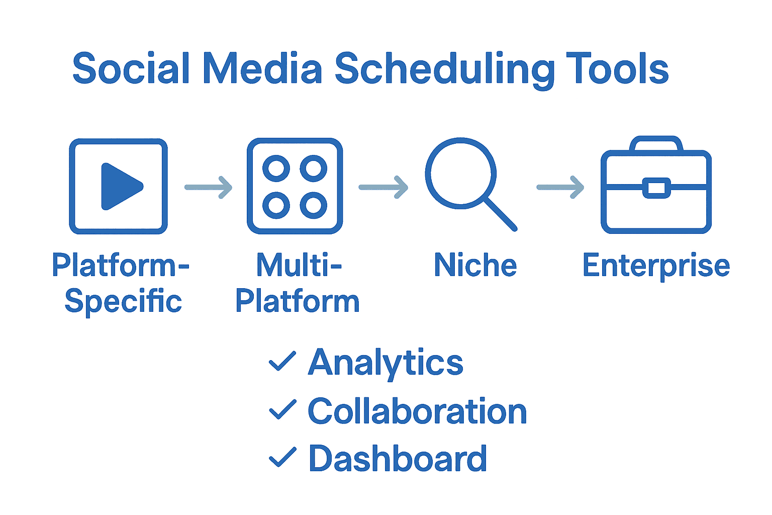 Comparison infographic of social media scheduling tools types and features