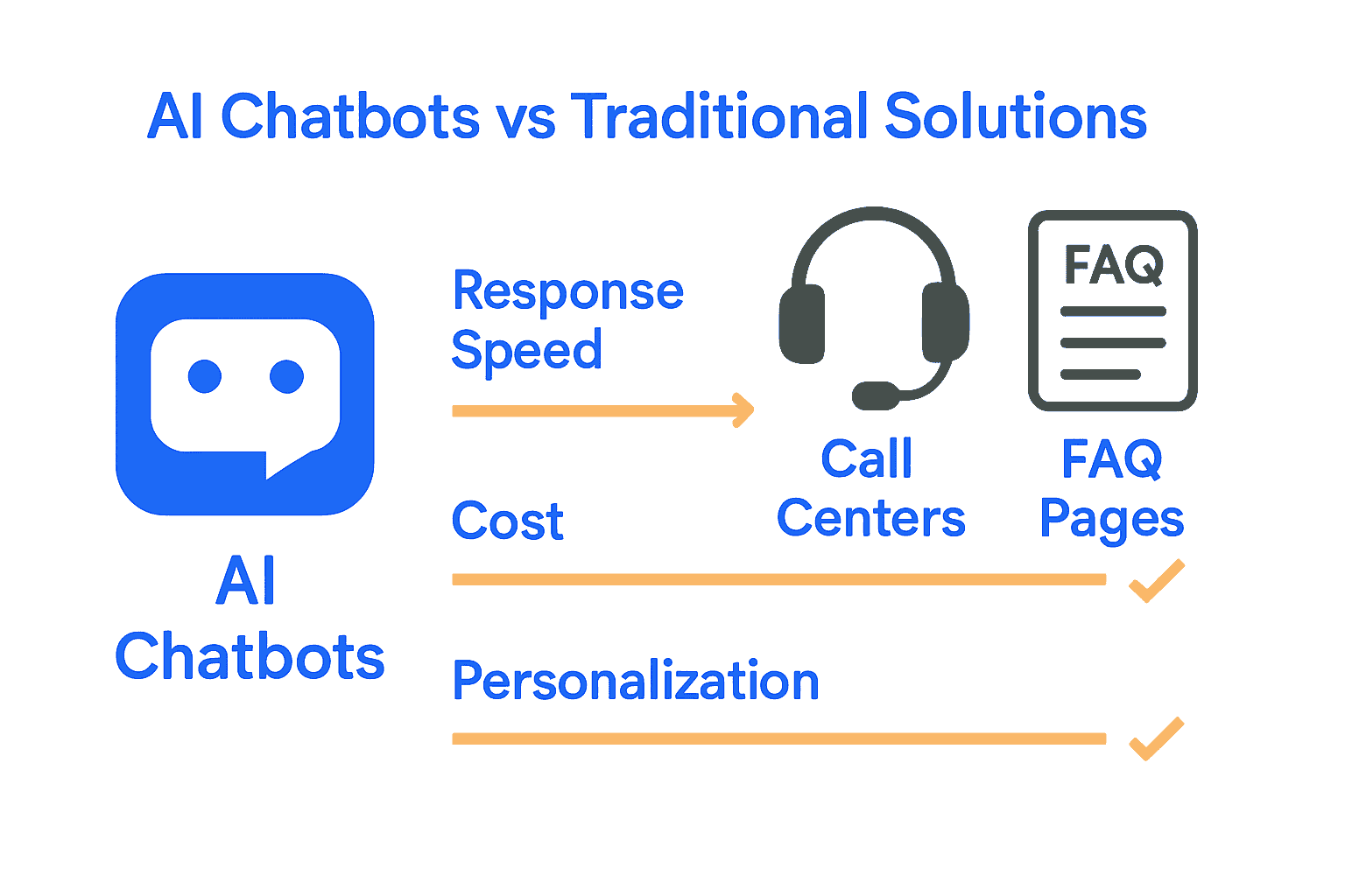 Infographic comparing AI chatbots with traditional support solutions.
