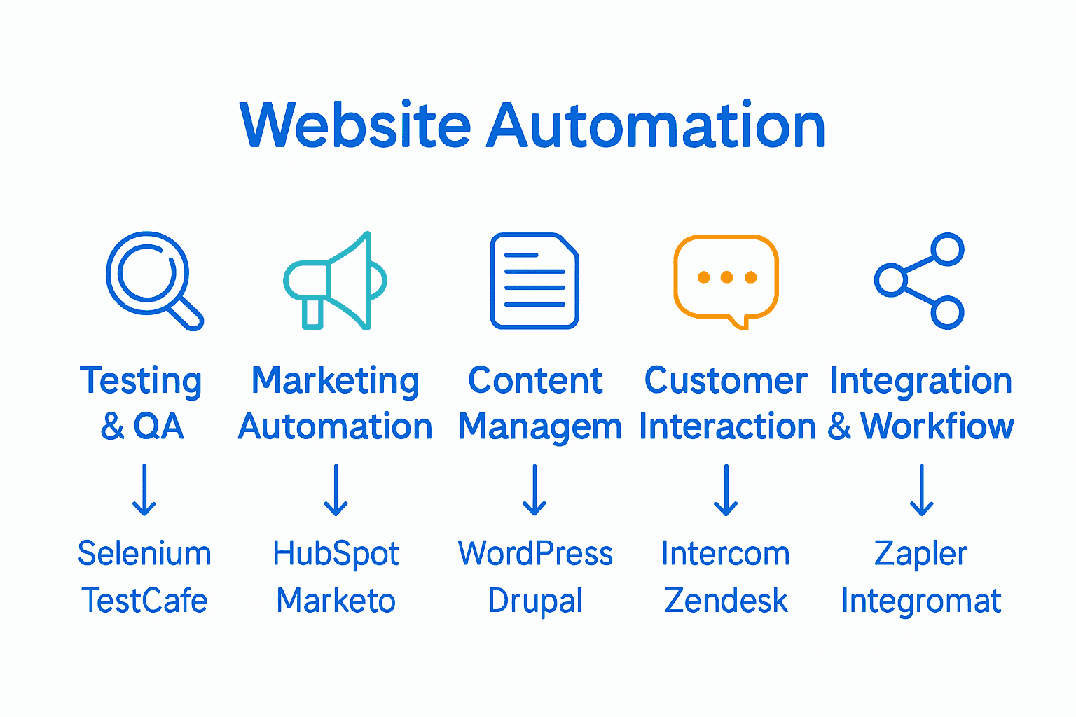 Infographic comparing types of website automation tools with icons and examples