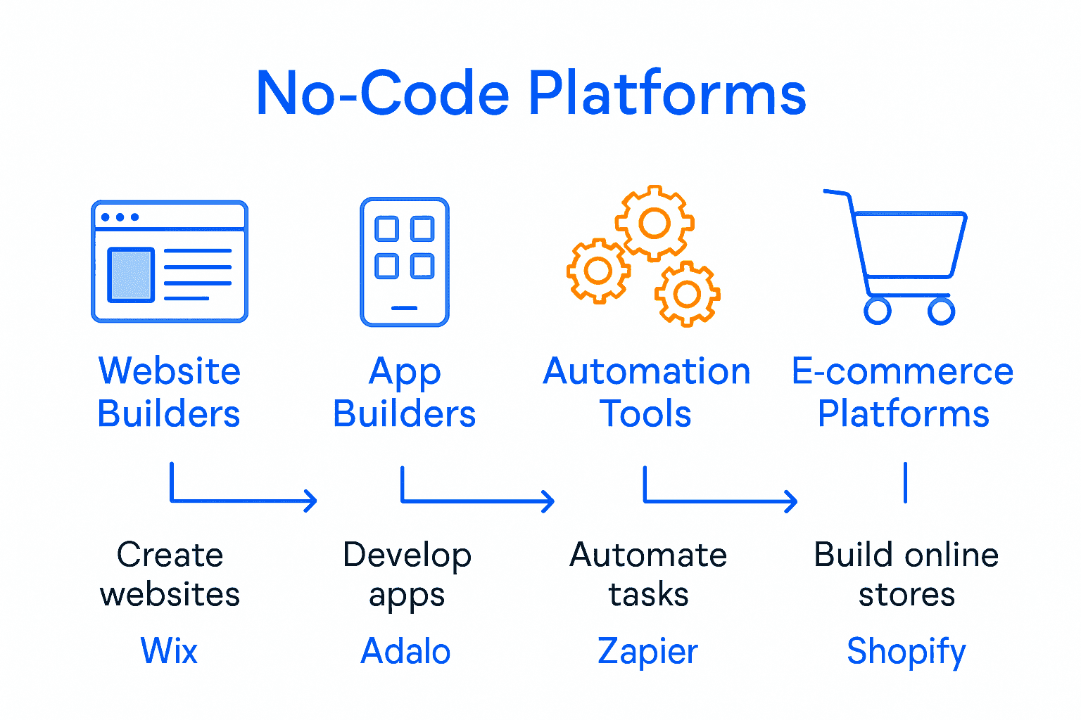Infographic comparing four types of no-code platforms by use case and example.