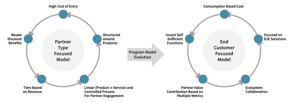 Changing Ecosystem Model