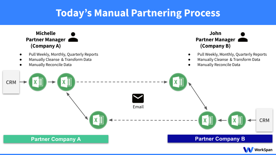 Manual Partnering Process
