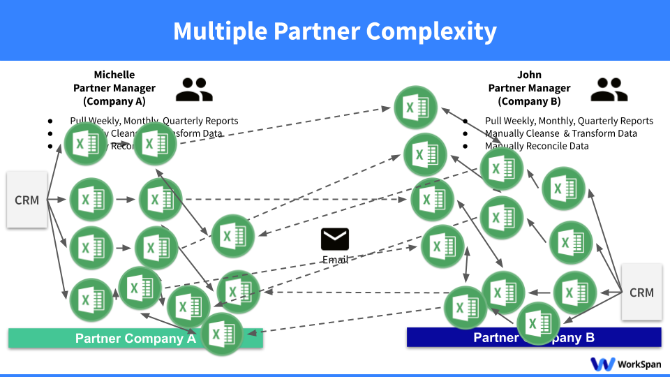 Multiple Partner Complexity