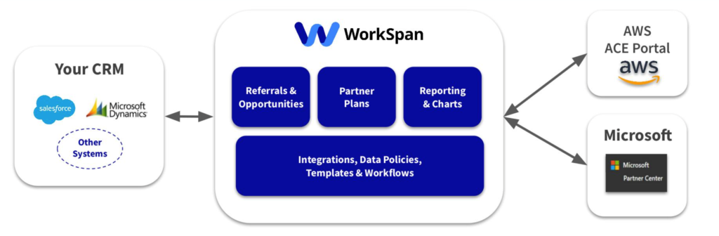 Official Co-sell Enabler for AWS & Microsoft