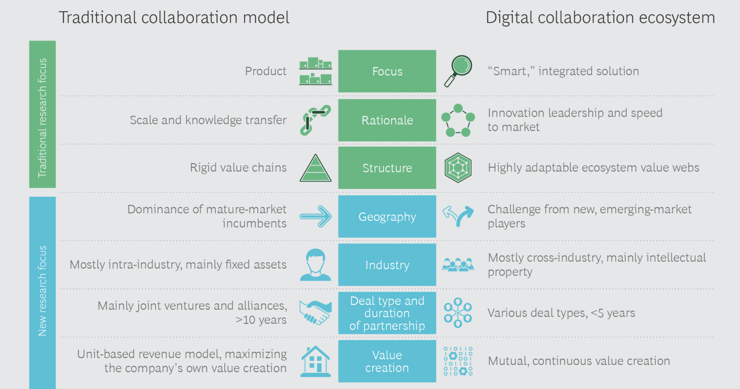 the changing characteristics of collaboration