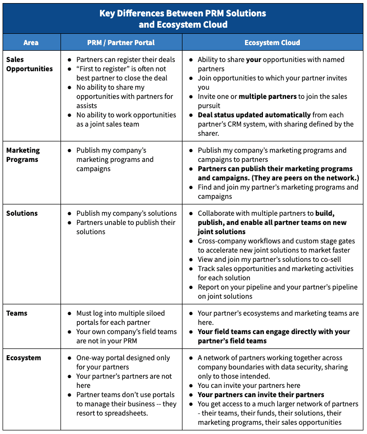 Key differences between PRM solutions and Ecosystem Cloud