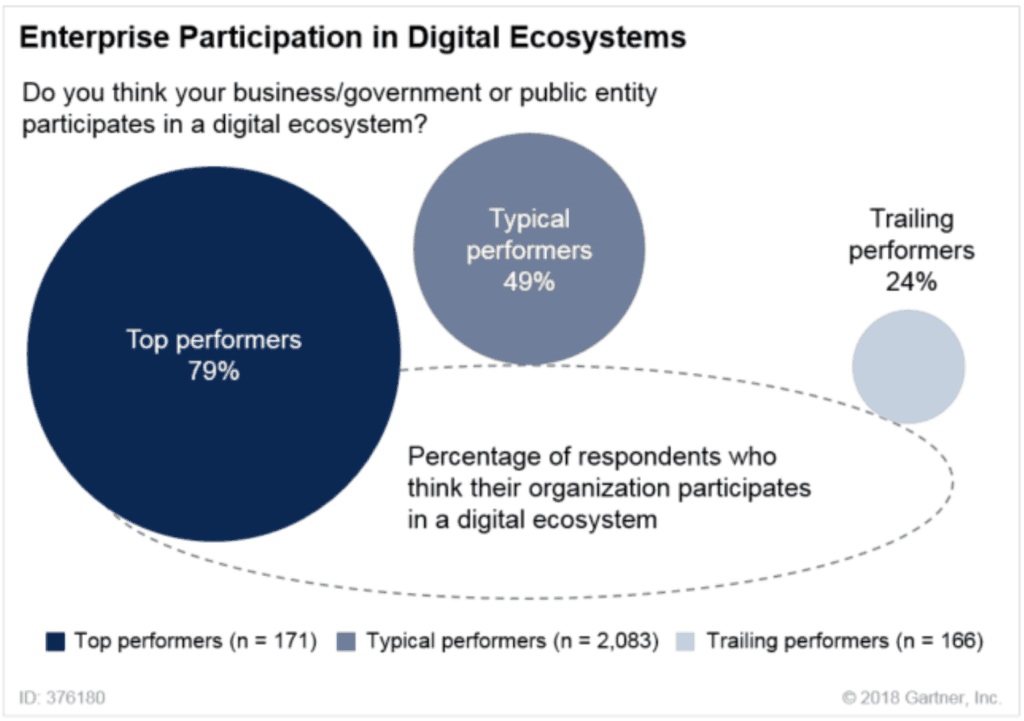 Gartner enterprise participation in digital ecosystems