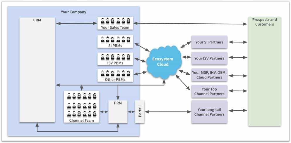 “Modern” Architecture: PRM + Ecosystem Cloud