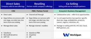 resell co sell table