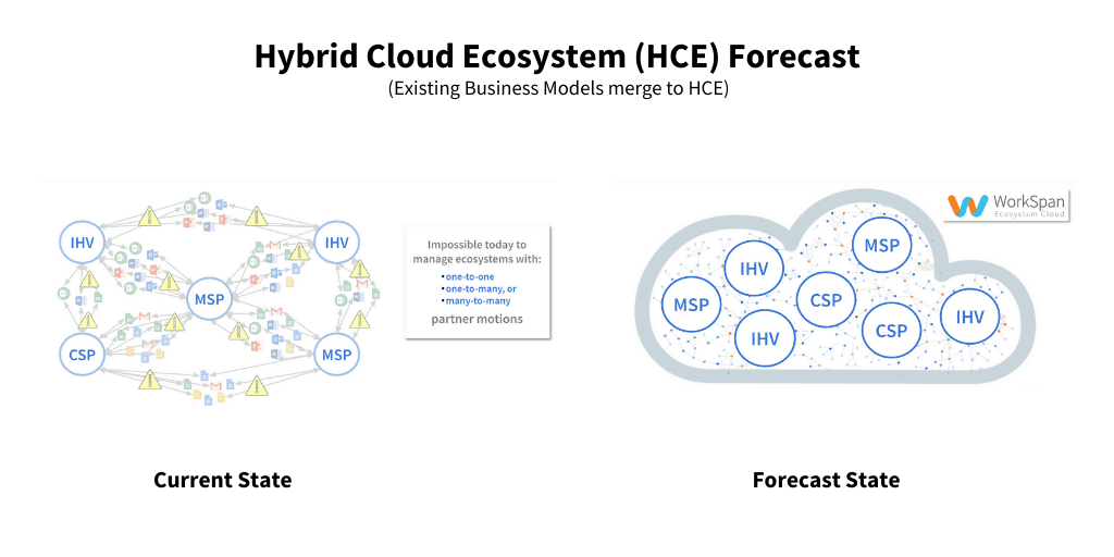 Hybrid cloud ecosystem