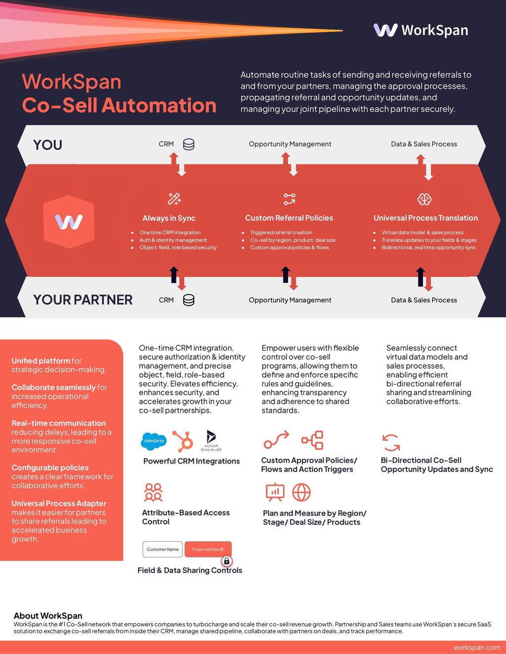 WorkSpan Co-Sell Automation