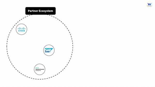 WorkSpan Co-Sell - See how it works