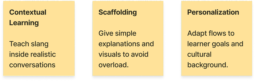 Three sticky notes labeled Contextual Learning, Scaffolding, and Personalization. Each shows how the principle was applied in LingoBuddy.
