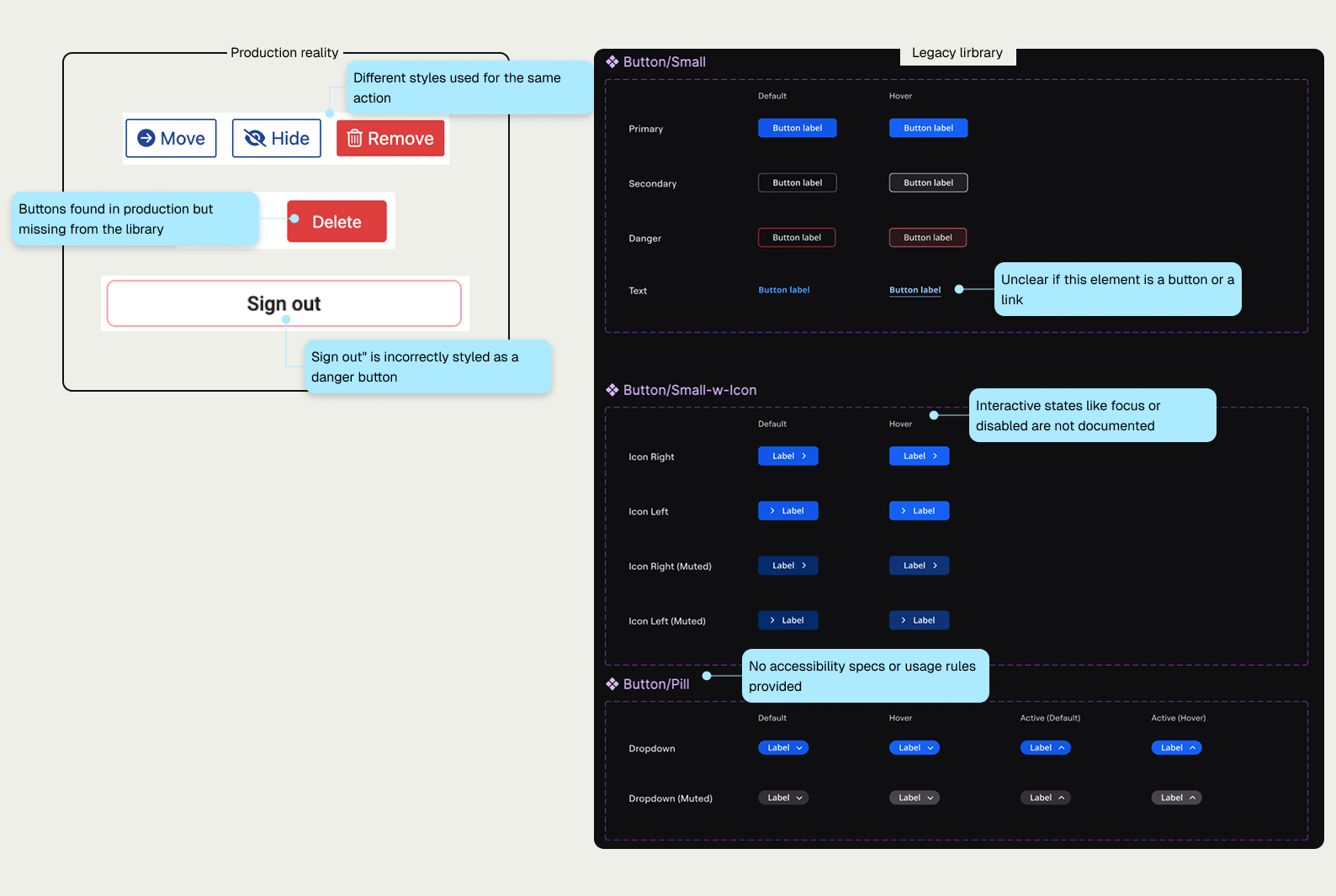 A split-screen infographic visualizing a design system failure. The left side displays messy, ad-hoc buttons from the live site. A broken arrow points to the right side, showing an empty Figma library missing those components and accessibility guidelines.