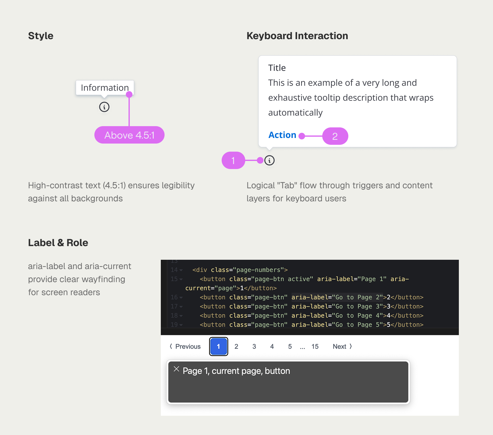 An accessibility specification infographic. The Style section shows color contrast ratios; Keyboard Interaction demonstrates logical tab flow; and Label & Role shows code snippets for screen reader wayfinding.
