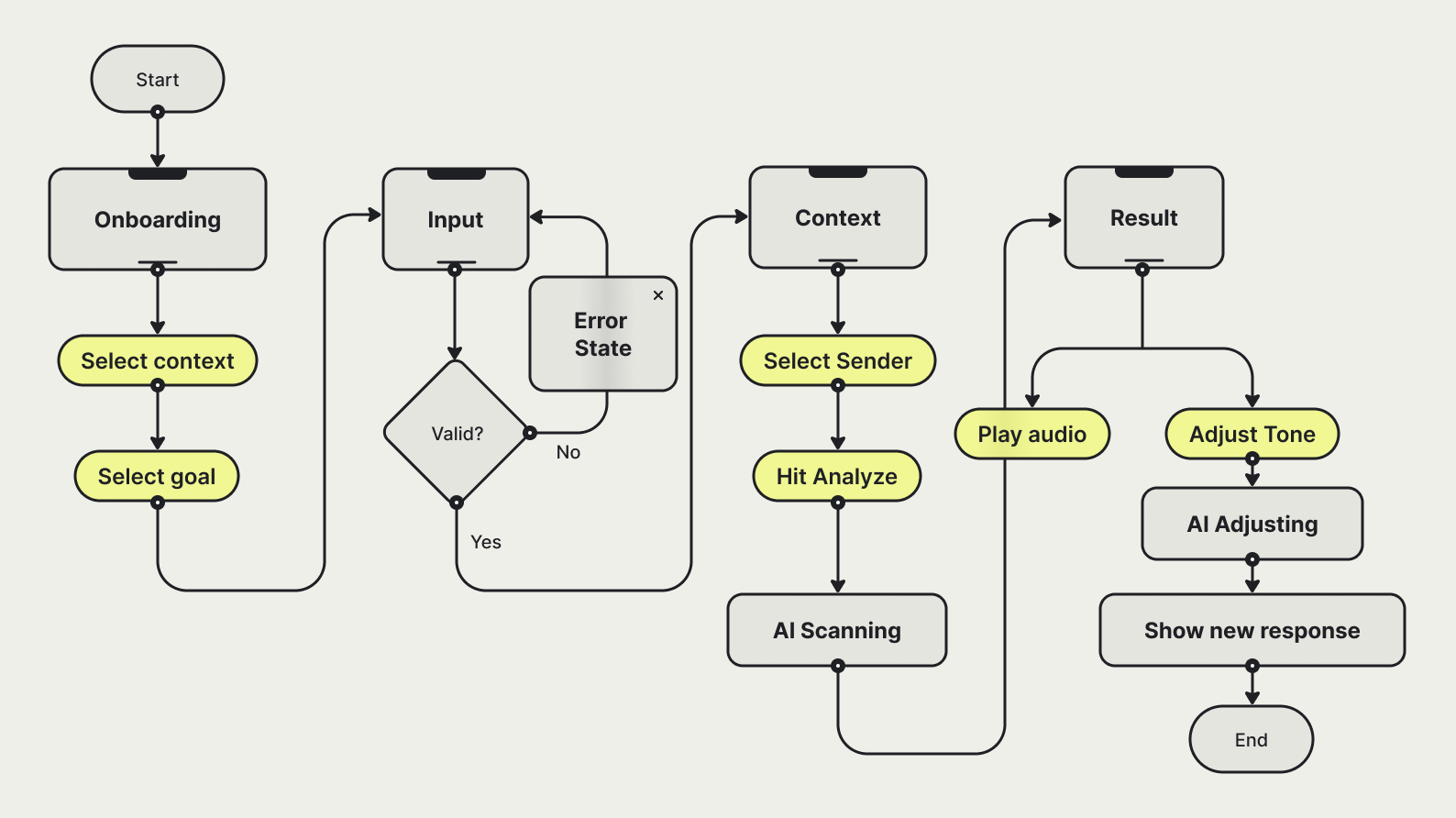 A flow diagram showing user actions (yellow tags) and AI system states (grey rectangles). It maps the journey from onboarding and error handling to the iterative AI refinement loop