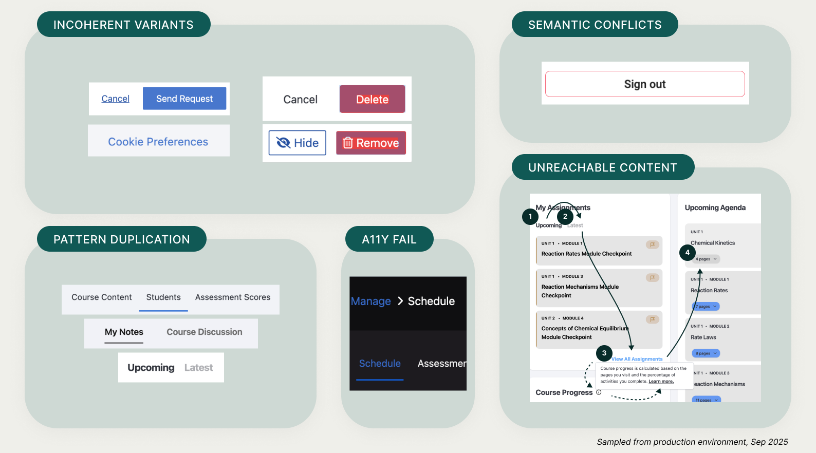 A bento-grid layout showing a UI audit for Torus. Six panels highlight specific issues: incoherent button variants, pattern duplication in tabs, semantic color conflicts, contrast failures, and an unreachable tooltip via keyboard navigation