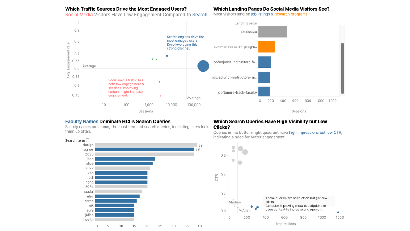 ableau dashboard visualizing CMU HCII website metrics, comparing traffic sources, landing page engagement, and top search queries.