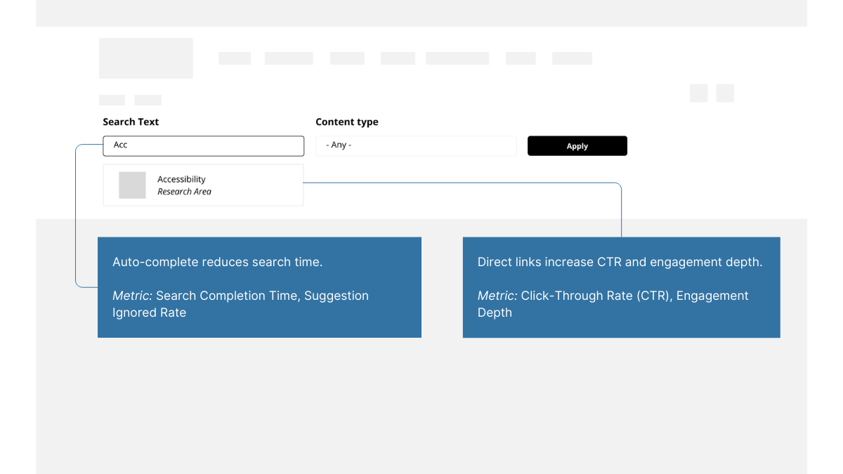 Annotated wireframe linking auto-complete UI elements to specific UX metrics like Search Completion Time and Click-Through Rate.