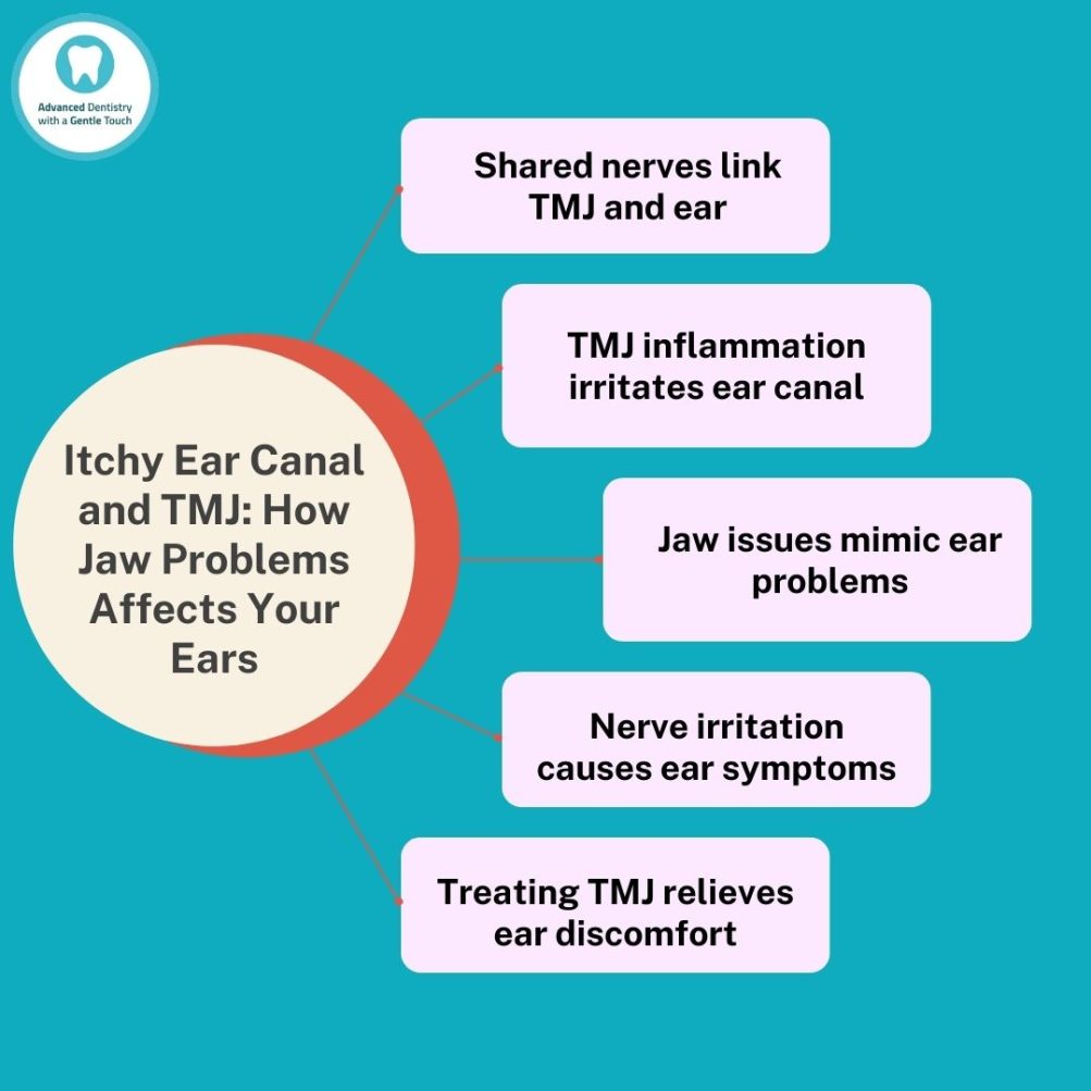 Itchy Ear Canal and TMJ Infographic