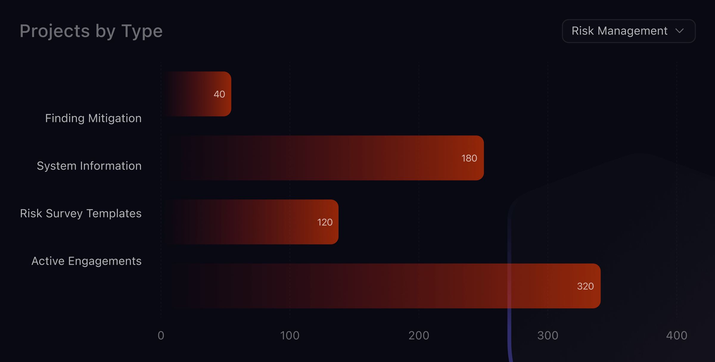 Cybersecurity projects by type distribution chart