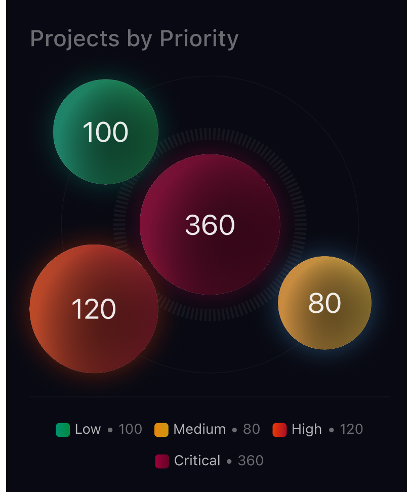 Cybersecurity projects by priority bubble chart