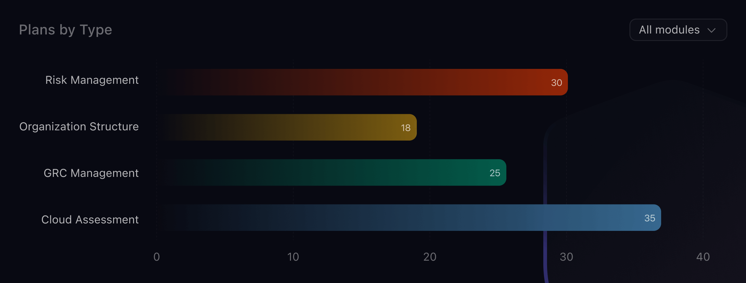 Bar chart comparing workload plans by management category across the platform.