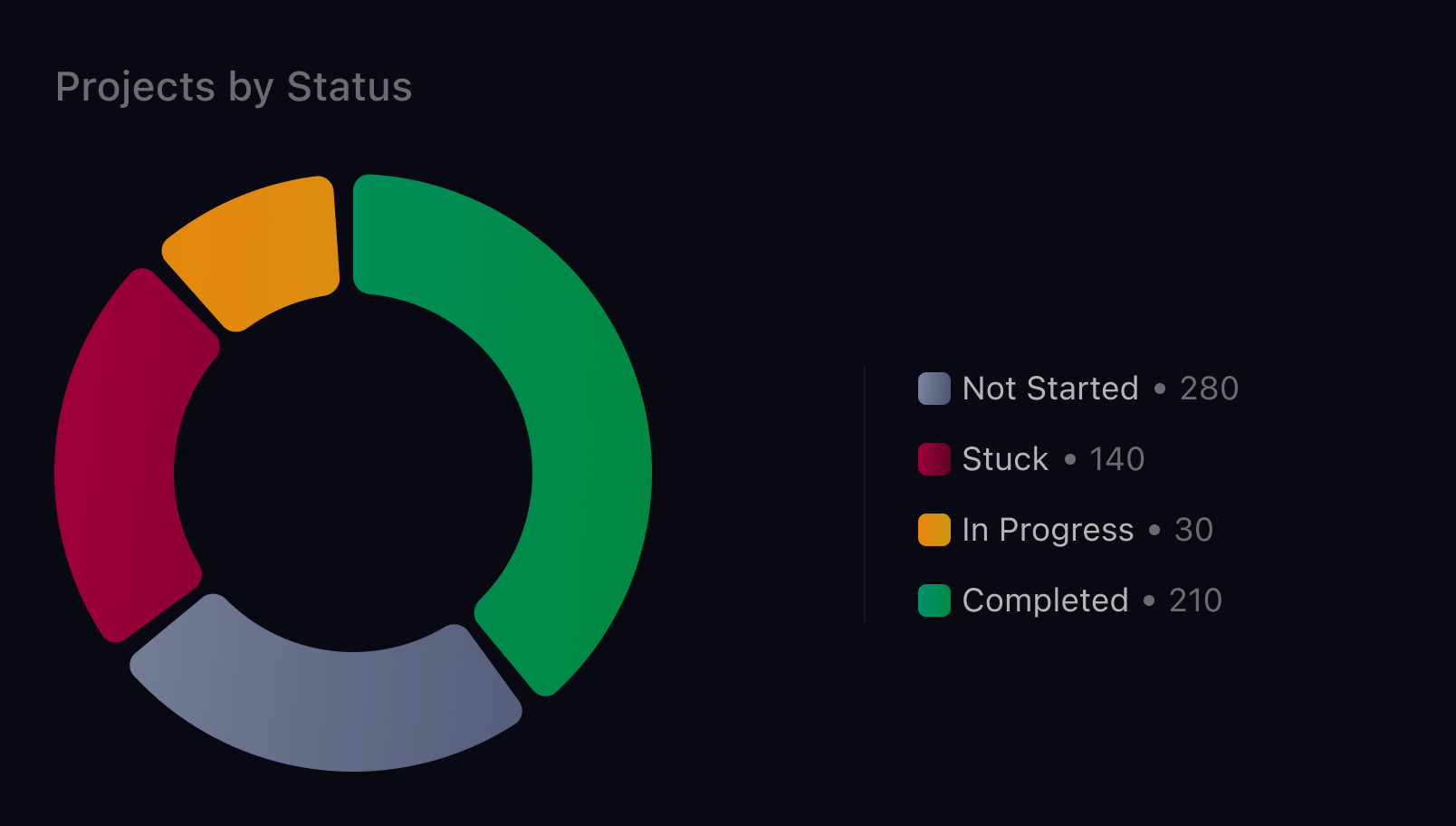 Donut chart showing project distribution by status including completed, in progress, stuck, and not started.