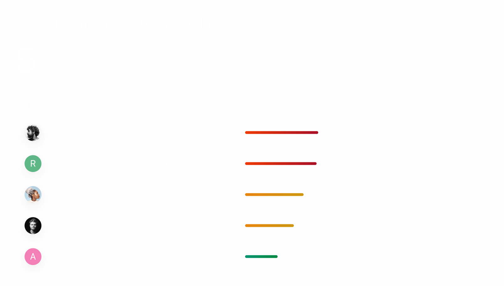 Dashboard identifying team members contributing to project delays and overdue workload.