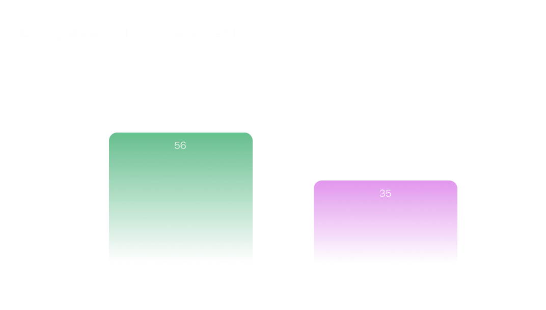 Bar chart comparing the number of engagements by assessment type, including Security Questionnaire Assessments and Vulnerability Assessments.