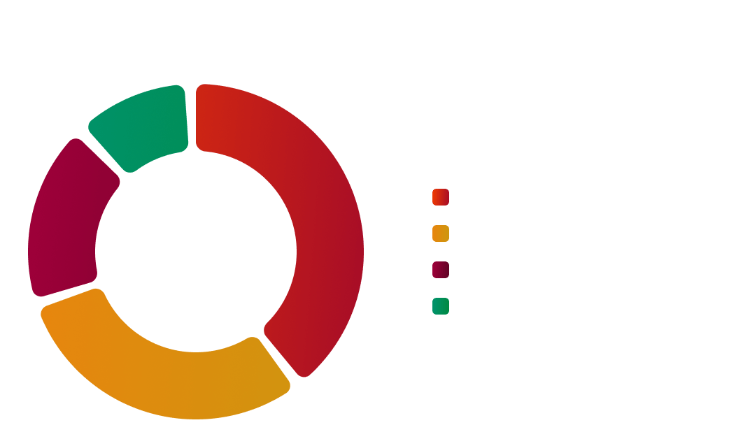 Donut chart displaying the distribution of security engagements by status, including Pending, In Progress, Stuck, and Completed.
