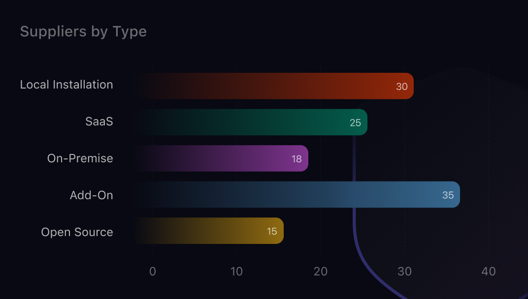 Horizontal bar chart showing supplier distribution across deployment and service categories, including Local Installation, SaaS, On-Premise, Add-On, and Open Source.