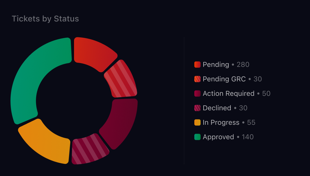 Donut chart illustrating ticket distribution by workflow status, including Pending, Pending GRC, Action Required, Declined, In Progress, and Approved.
