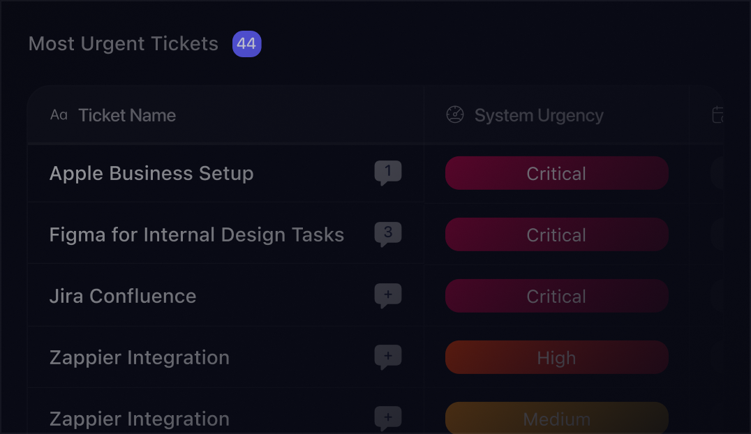 Table listing the highest-priority security tickets with urgency levels, helping teams identify issues that require immediate investigation and remediation.
