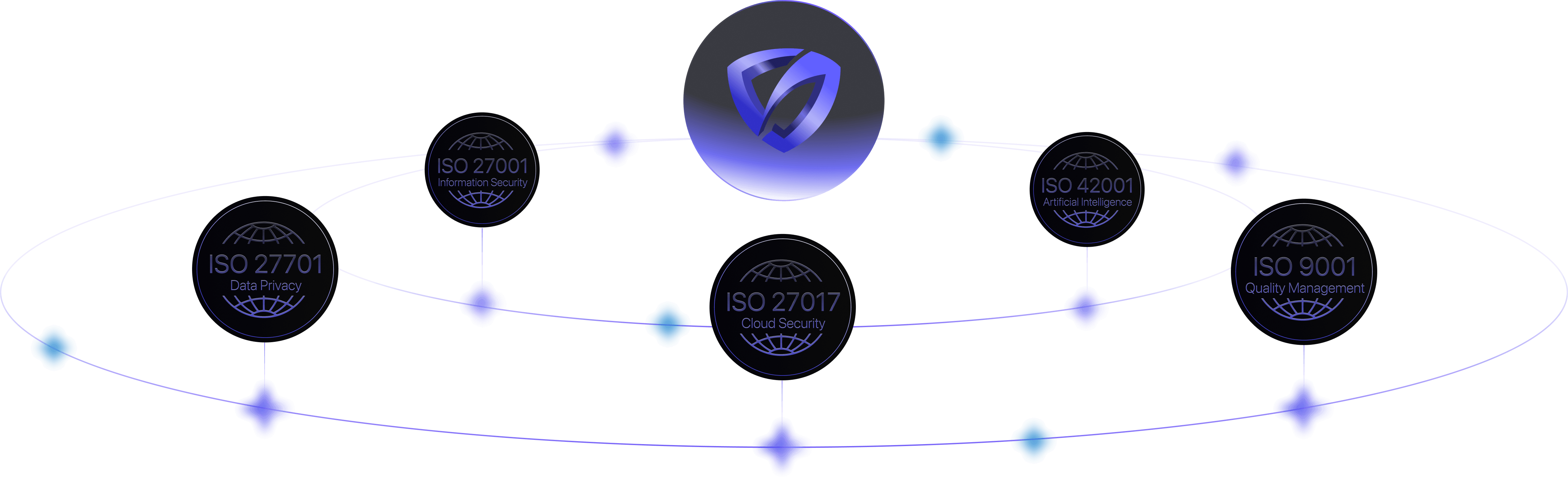 CoreSeenity shield surrounded by ISO 27001, 27701, 27017, 42001 and 9001 certification badges