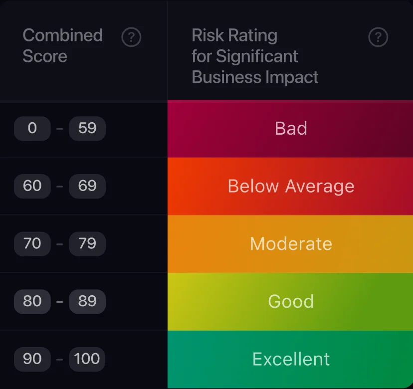 CoreSeenity Supplier Management combined risk score widget