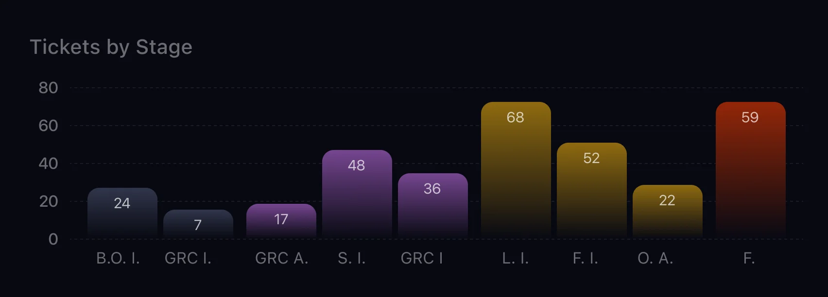 CoreSeenity Supplier Management chart of tickets by stage