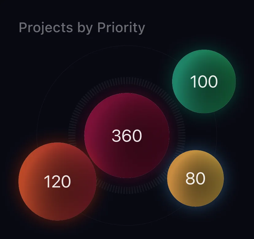 CoreSeenity Workload Management chart of projects by priority