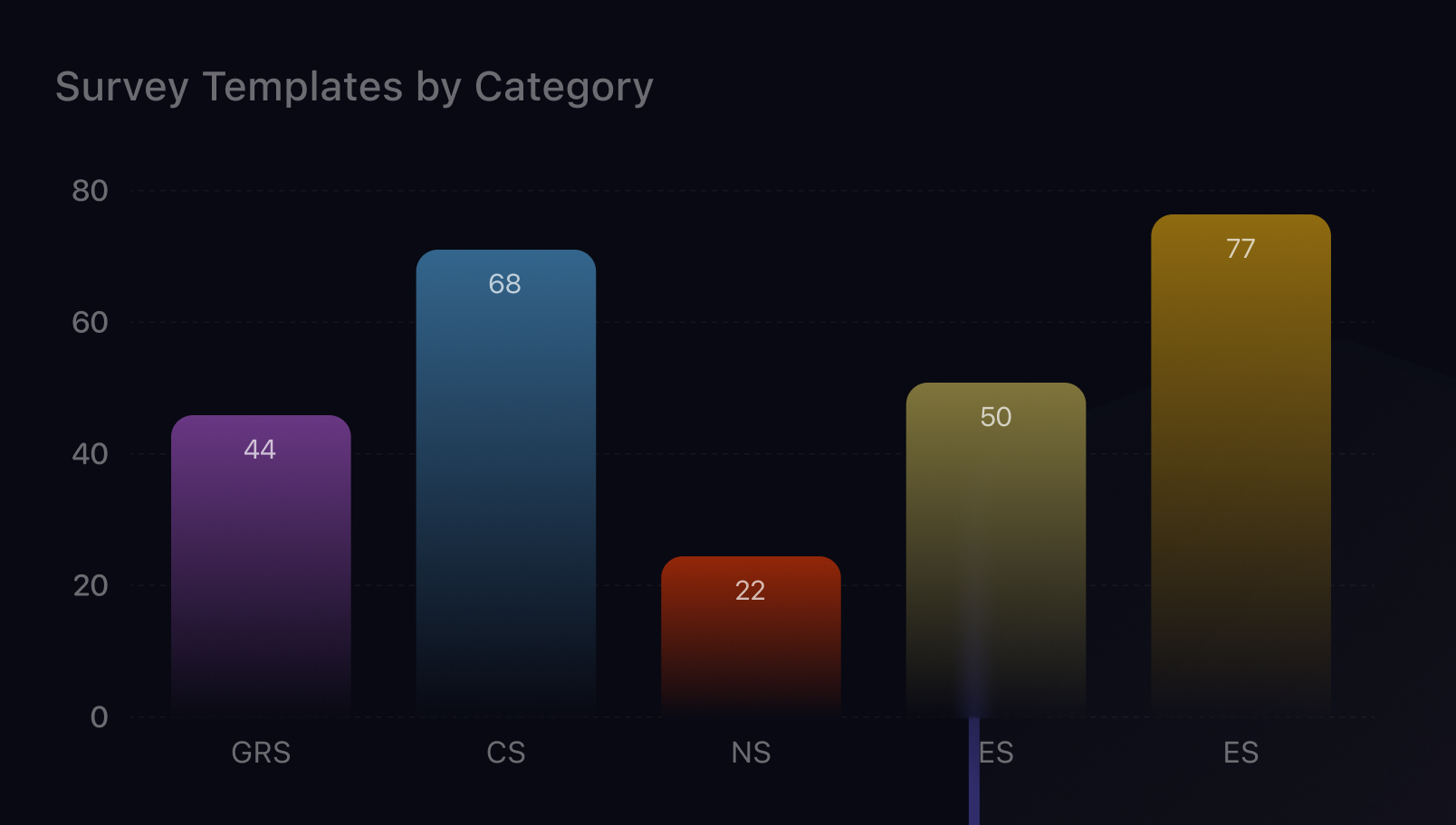 CoreSeenity Risk Assessment chart showing survey templates by security category